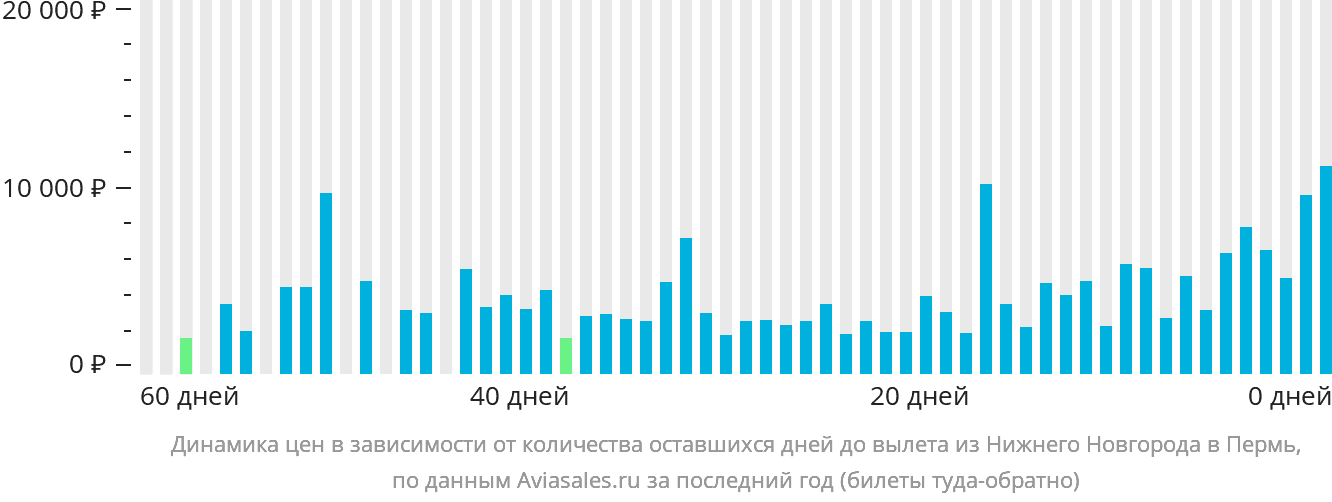 Динамика цен в зависимости от количества оставшихся дней до вылета из Нижнего Новгорода в Пермь