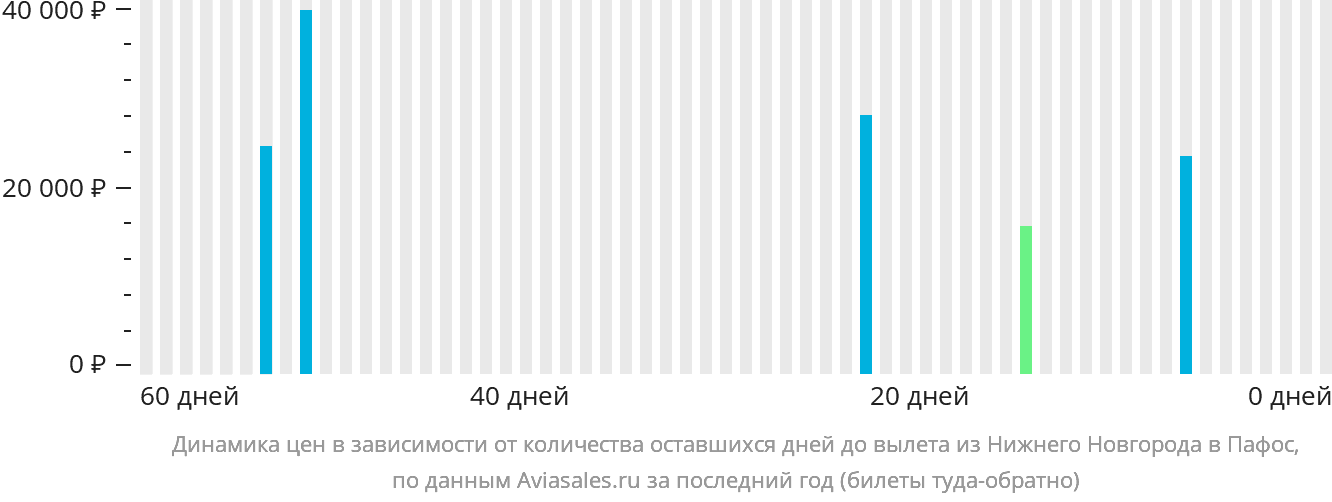 Динамика цен в зависимости от количества оставшихся дней до вылета из Нижнего Новгорода в Пафос