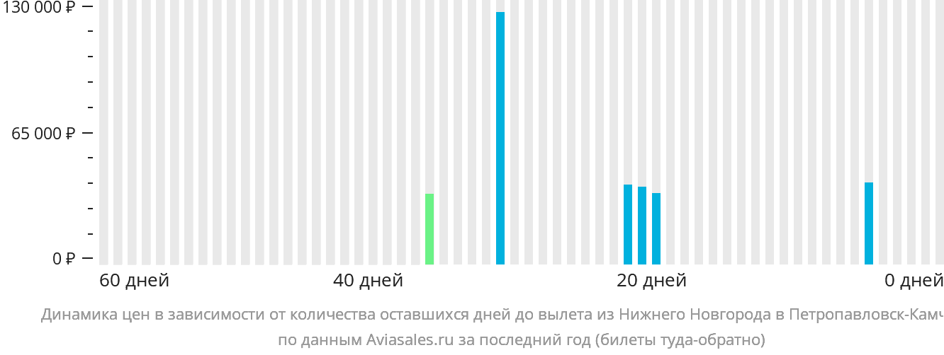 Динамика цен в зависимости от количества оставшихся дней до вылета из Нижнего Новгорода в Петропавловск-Камчатский