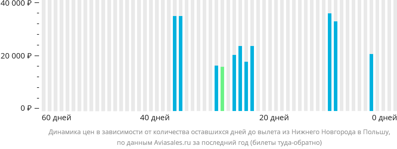 Динамика цен в зависимости от количества оставшихся дней до вылета из Нижнего Новгорода в Польшу