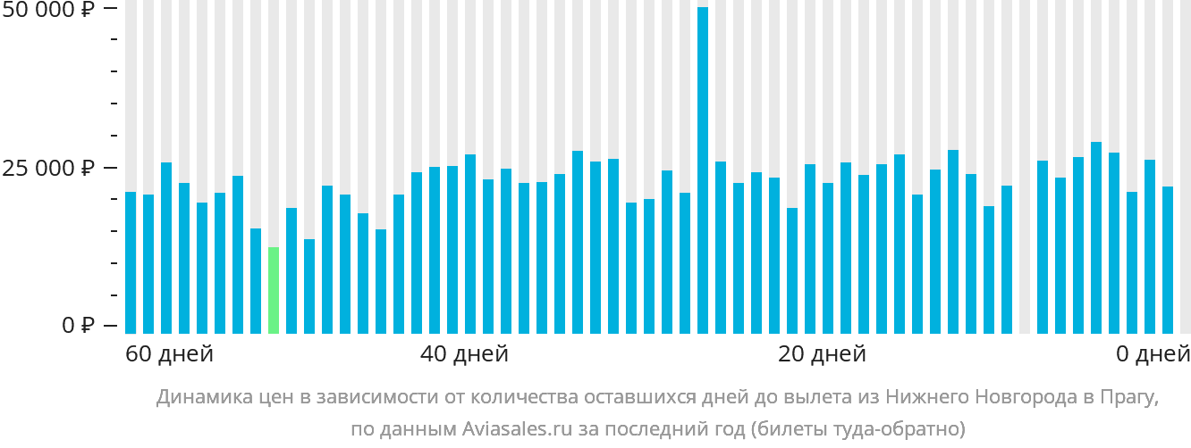Динамика цен в зависимости от количества оставшихся дней до вылета из Нижнего Новгорода в Прагу