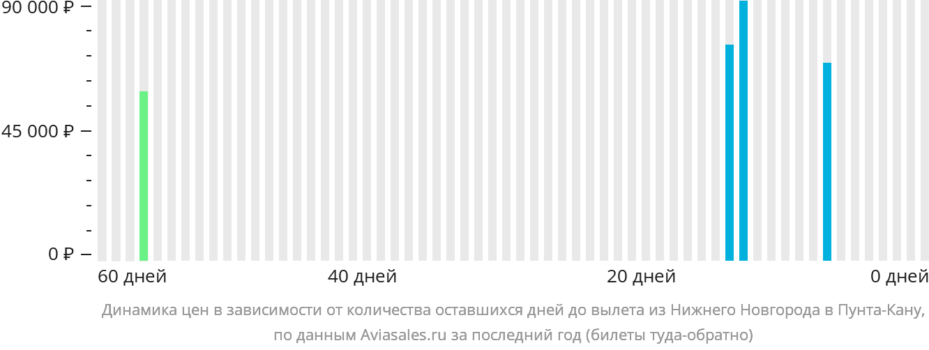 Динамика цен в зависимости от количества оставшихся дней до вылета из Нижнего Новгорода в Пунта-Кану