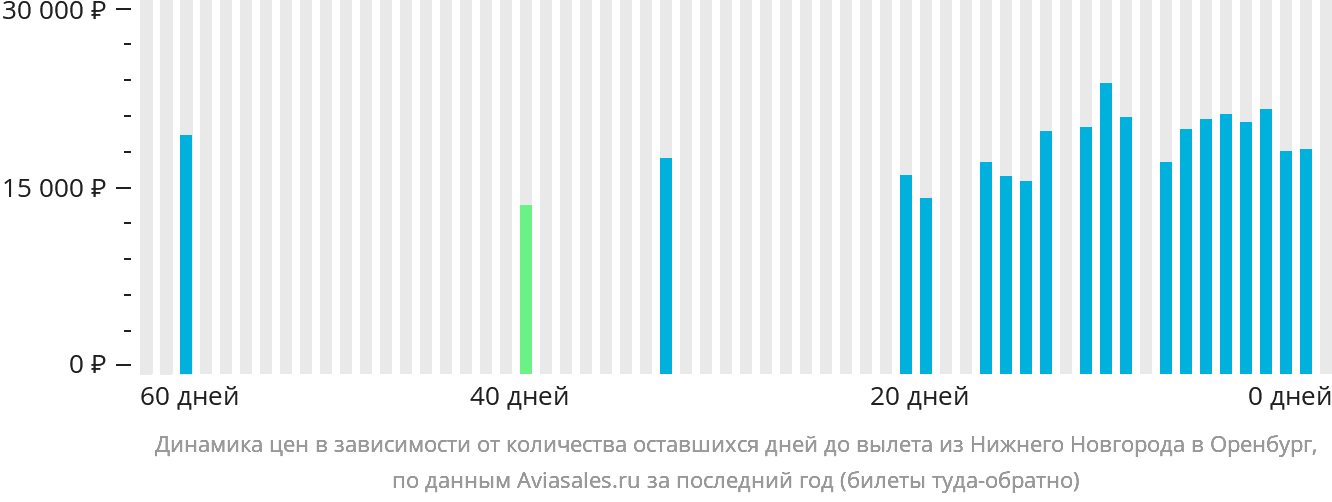 Динамика цен в зависимости от количества оставшихся дней до вылета из Нижнего Новгорода в Оренбург