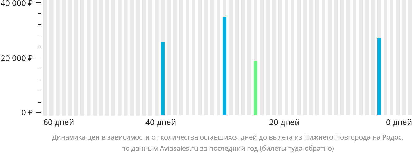 Динамика цен в зависимости от количества оставшихся дней до вылета из Нижнего Новгорода на Родос