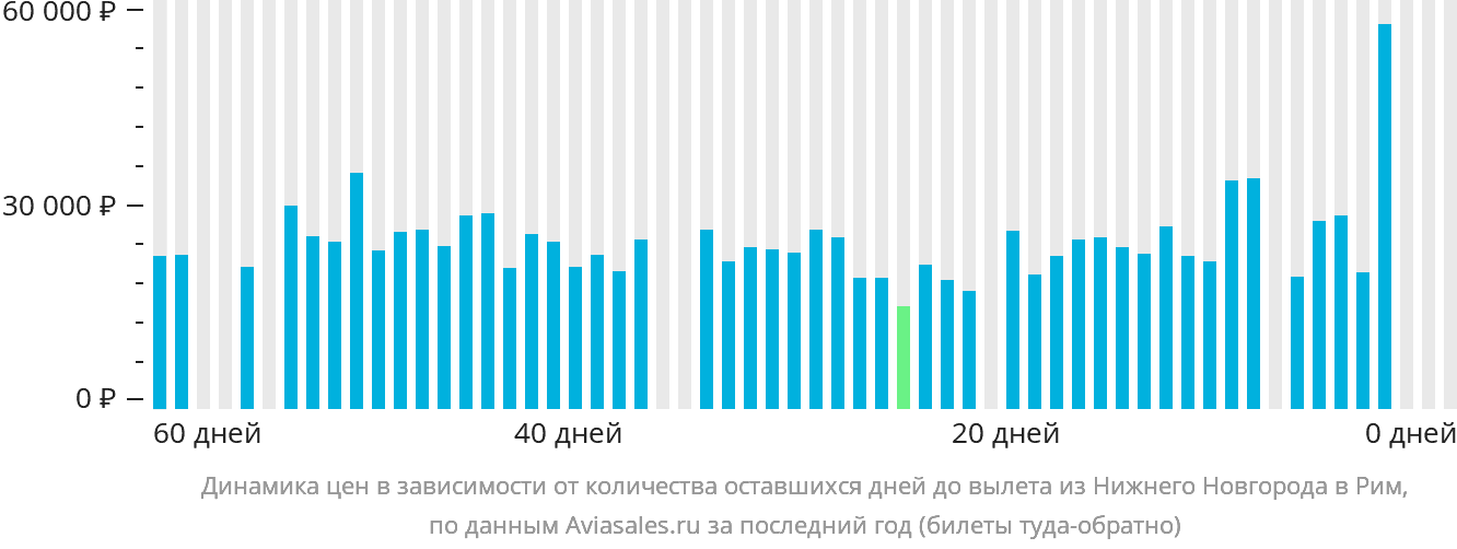 Динамика цен в зависимости от количества оставшихся дней до вылета из Нижнего Новгорода в Рим