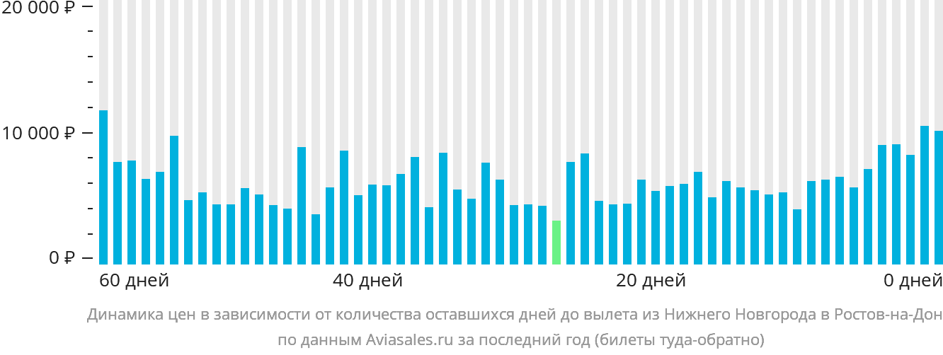 Динамика цен в зависимости от количества оставшихся дней до вылета из Нижнего Новгорода в Ростов-на-Дону