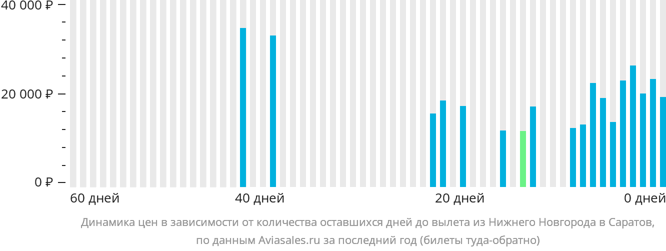 Динамика цен в зависимости от количества оставшихся дней до вылета из Нижнего Новгорода в Саратов