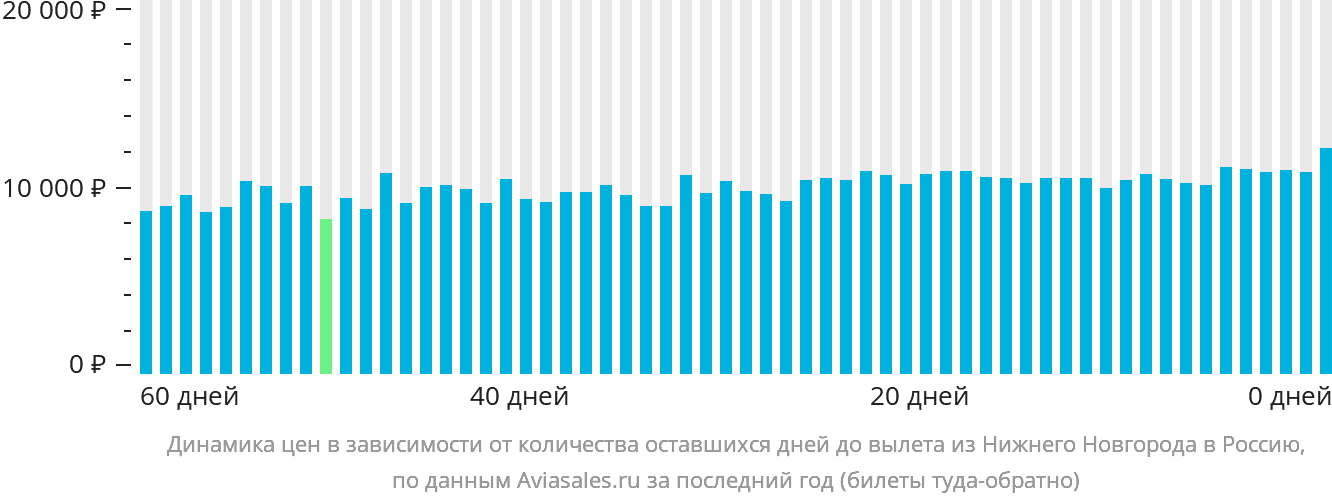 Динамика цен в зависимости от количества оставшихся дней до вылета из Нижнего Новгорода в Россию