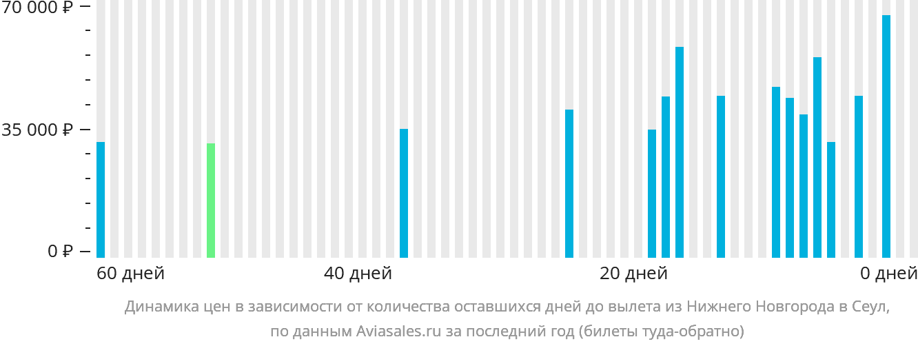 Динамика цен в зависимости от количества оставшихся дней до вылета из Нижнего Новгорода в Сеул