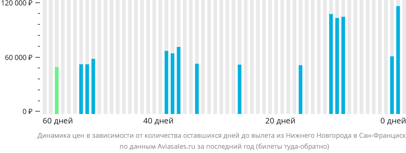 Динамика цен в зависимости от количества оставшихся дней до вылета из Нижнего Новгорода в Сан-Франциско