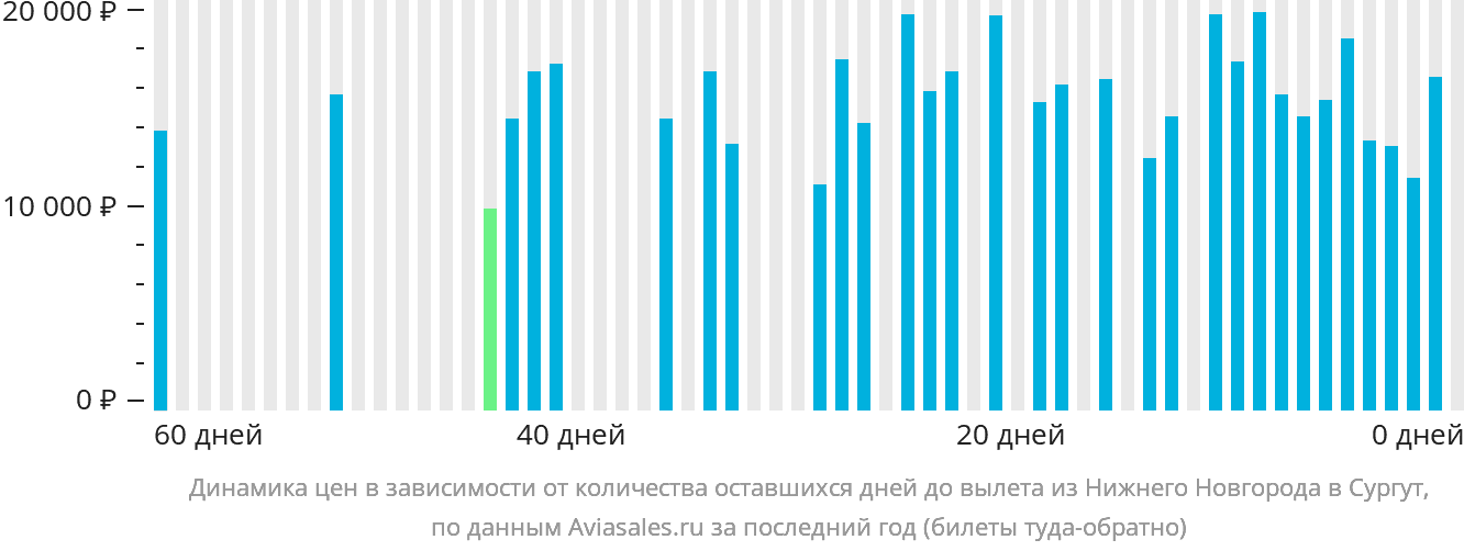 Динамика цен в зависимости от количества оставшихся дней до вылета из Нижнего Новгорода в Сургут