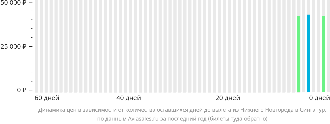 Динамика цен в зависимости от количества оставшихся дней до вылета из Нижнего Новгорода в Сингапур