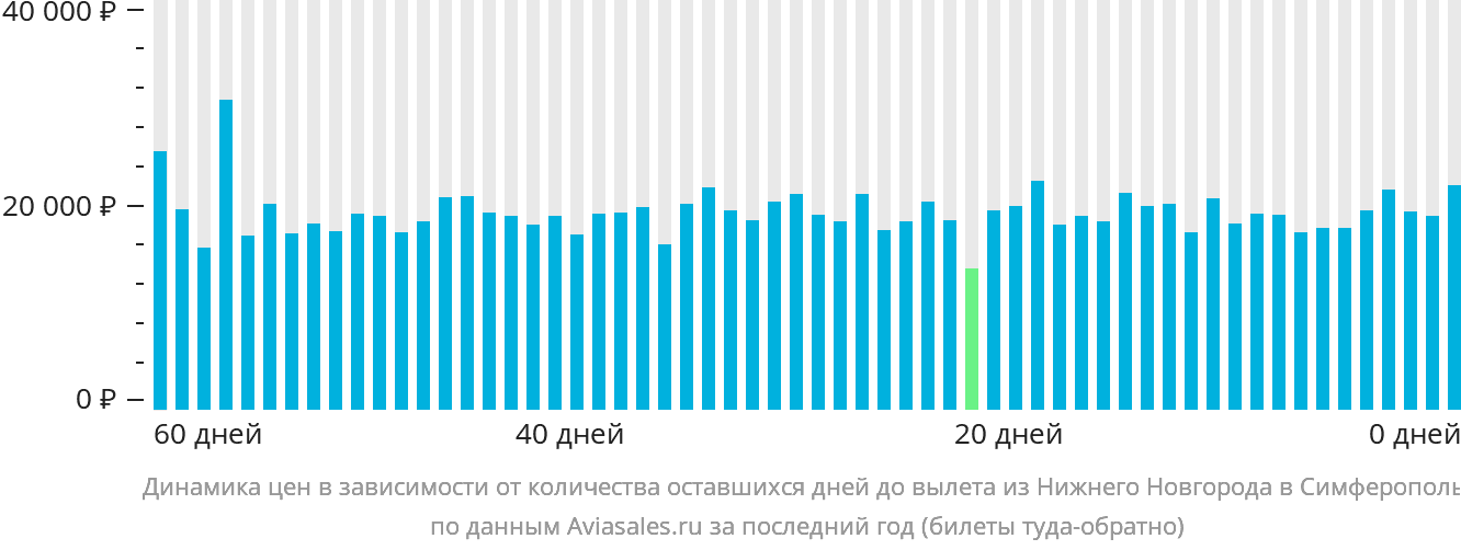 Динамика цен в зависимости от количества оставшихся дней до вылета из Нижнего Новгорода в Симферополь