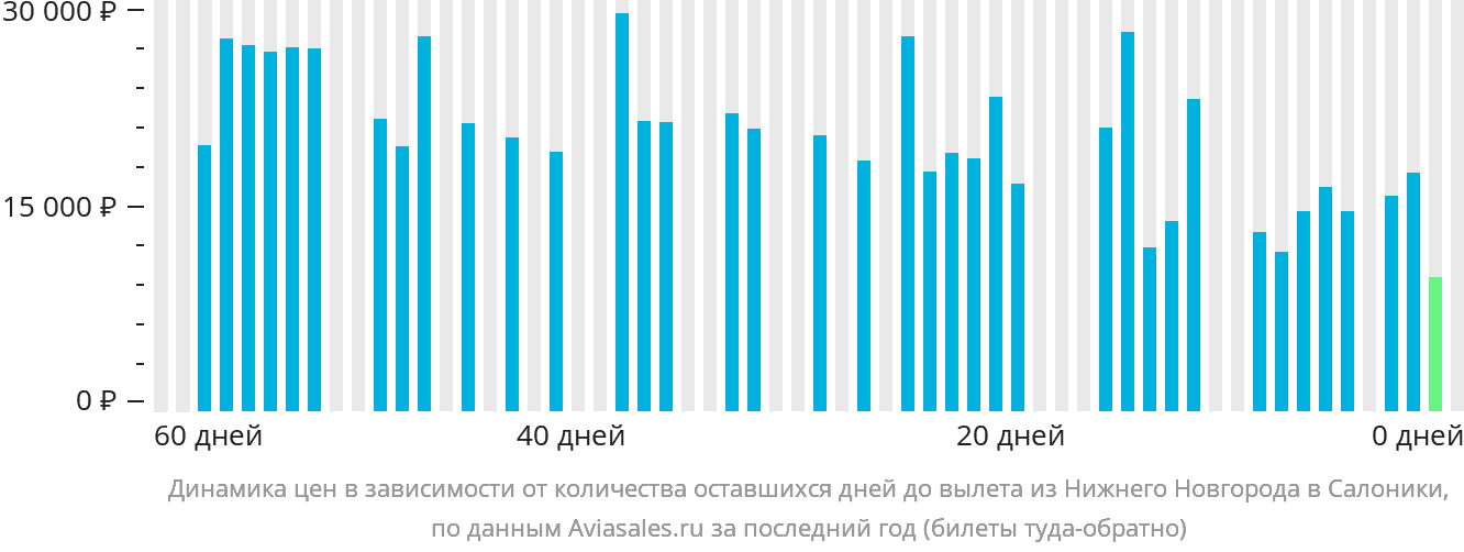 Динамика цен в зависимости от количества оставшихся дней до вылета из Нижнего Новгорода в Салоники