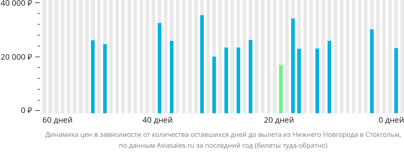 Динамика цен в зависимости от количества оставшихся дней до вылета из Нижнего Новгорода в Стокгольм