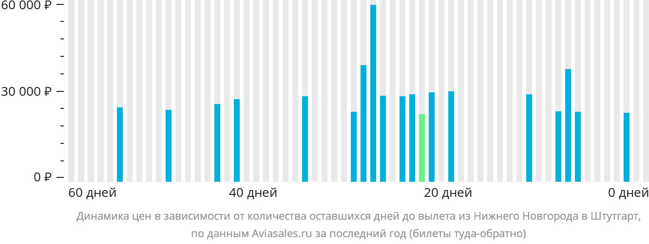 Динамика цен в зависимости от количества оставшихся дней до вылета из Нижнего Новгорода в Штутгарт