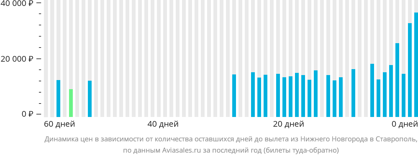 Динамика цен в зависимости от количества оставшихся дней до вылета из Нижнего Новгорода в Ставрополь