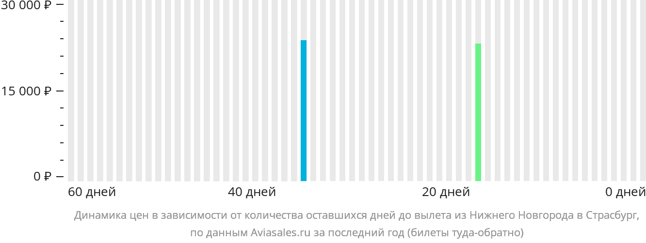 Динамика цен в зависимости от количества оставшихся дней до вылета из Нижнего Новгорода в Страсбург