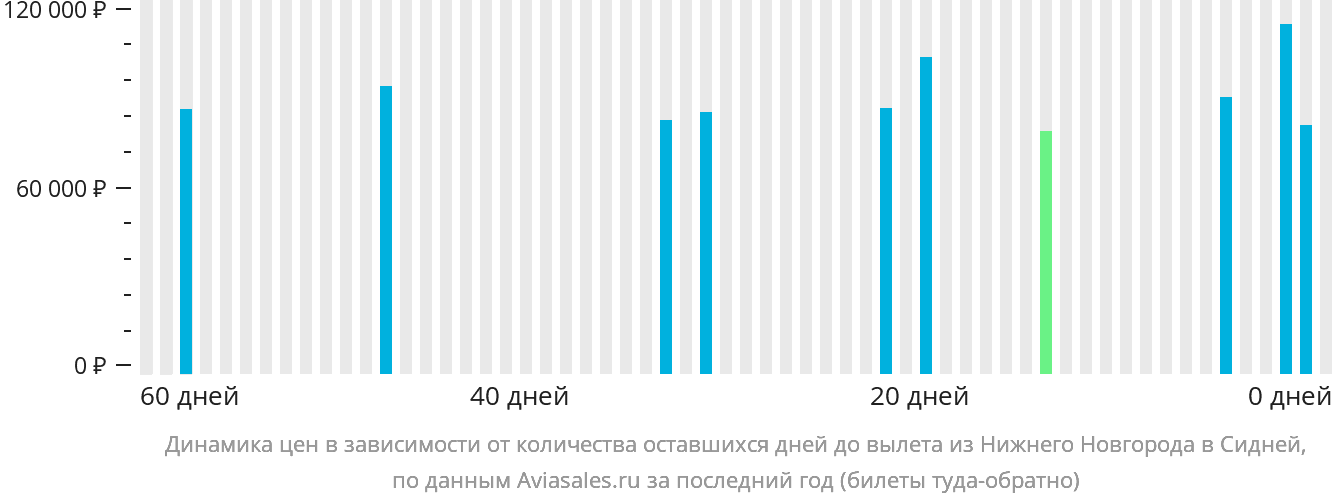 Динамика цен в зависимости от количества оставшихся дней до вылета из Нижнего Новгорода в Сидней