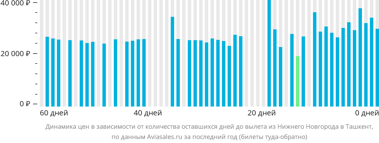 Динамика цен в зависимости от количества оставшихся дней до вылета из Нижнего Новгорода в Ташкент
