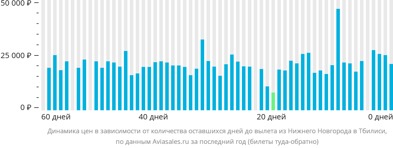 Динамика цен в зависимости от количества оставшихся дней до вылета из Нижнего Новгорода в Тбилиси