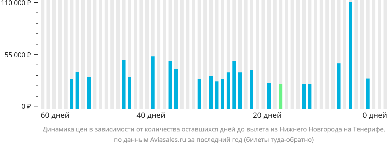 Динамика цен в зависимости от количества оставшихся дней до вылета из Нижнего Новгорода на Тенерифе