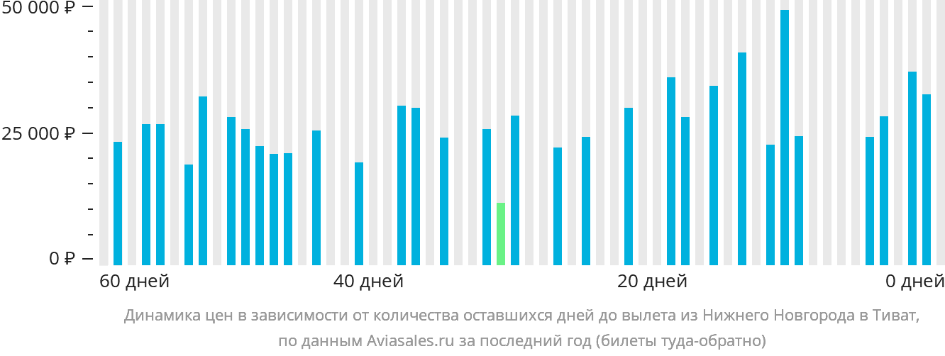 Динамика цен в зависимости от количества оставшихся дней до вылета из Нижнего Новгорода в Тиват