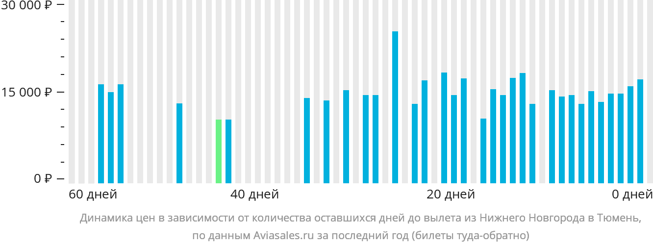 Динамика цен в зависимости от количества оставшихся дней до вылета из Нижнего Новгорода в Тюмень