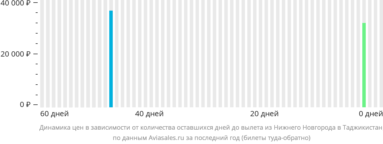 Динамика цен в зависимости от количества оставшихся дней до вылета из Нижнего Новгорода в Таджикистан