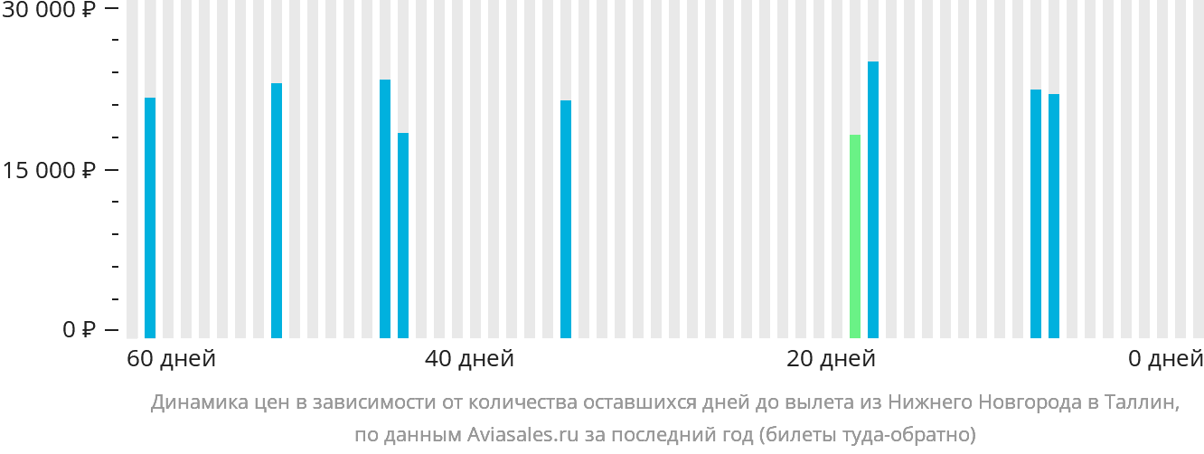 Динамика цен в зависимости от количества оставшихся дней до вылета из Нижнего Новгорода в Таллин