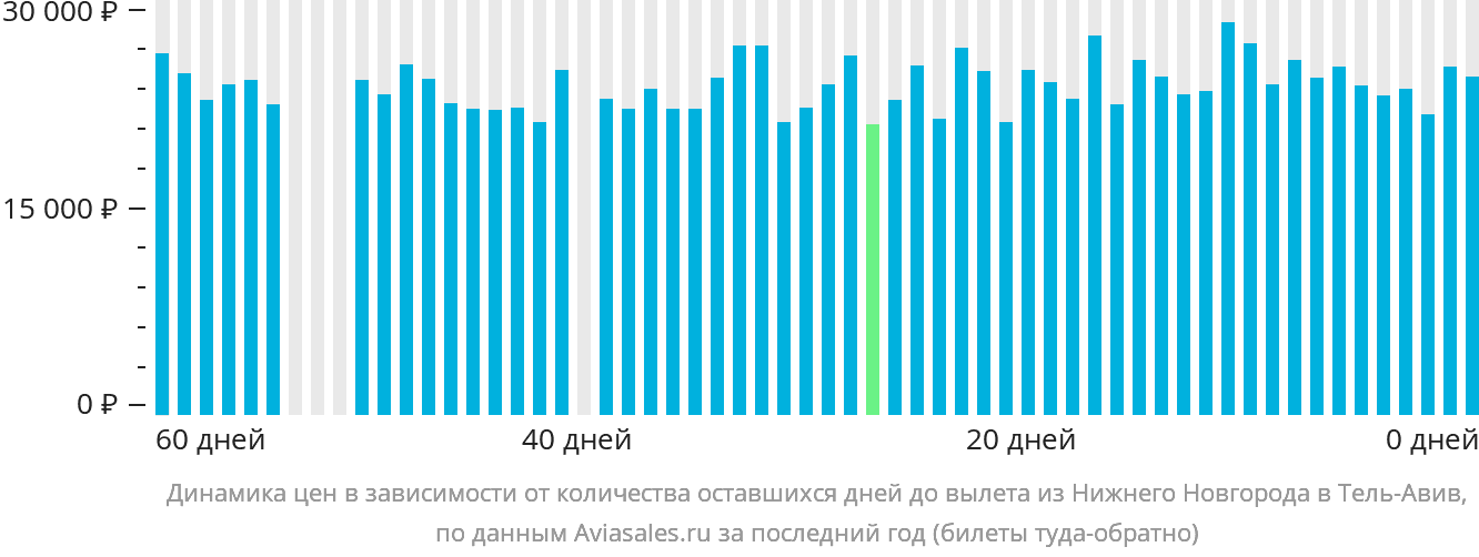 Динамика цен в зависимости от количества оставшихся дней до вылета из Нижнего Новгорода в Тель-Авив
