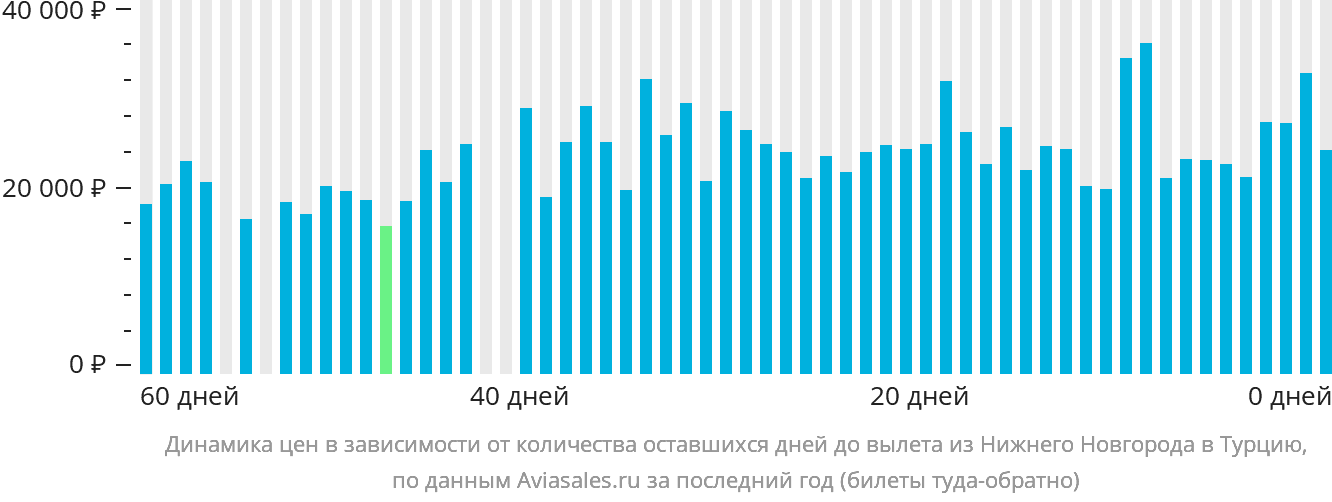 Динамика цен в зависимости от количества оставшихся дней до вылета из Нижнего Новгорода в Турцию