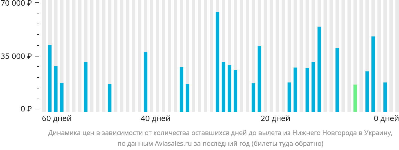 Динамика цен в зависимости от количества оставшихся дней до вылета из Нижнего Новгорода в Украину