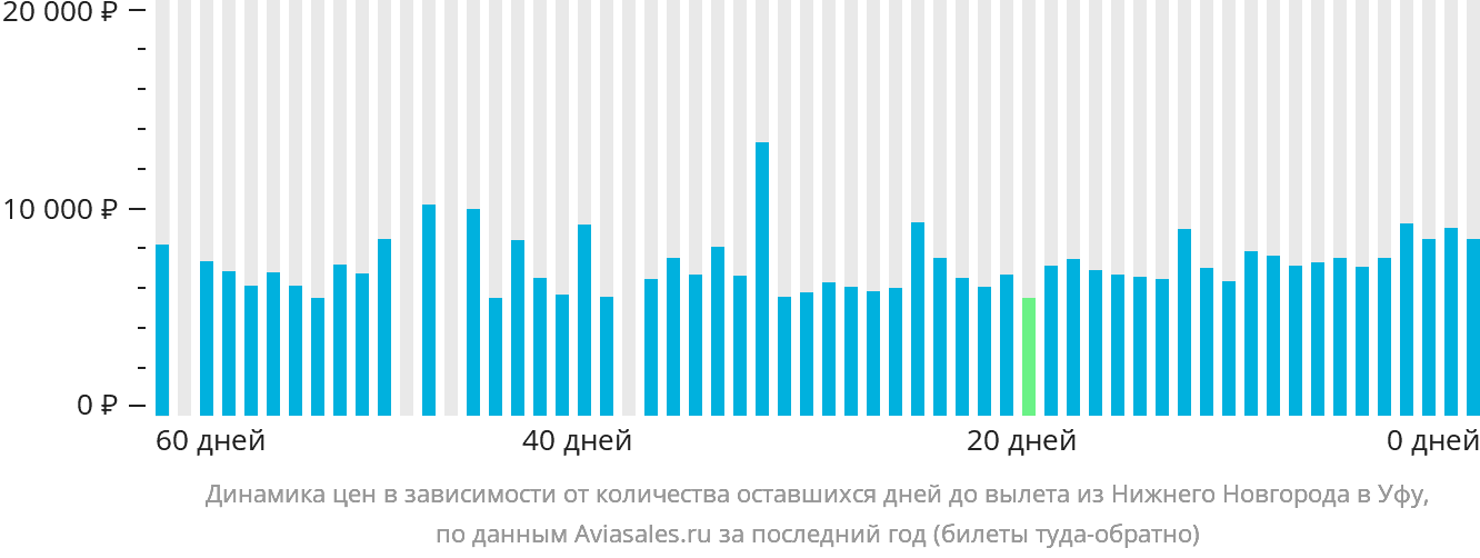 Динамика цен в зависимости от количества оставшихся дней до вылета из Нижнего Новгорода в Уфу