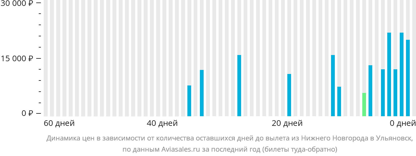 Динамика цен в зависимости от количества оставшихся дней до вылета из Нижнего Новгорода в Ульяновск