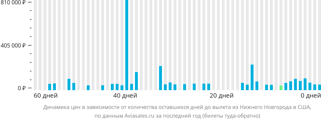 Динамика цен в зависимости от количества оставшихся дней до вылета из Нижнего Новгорода в США