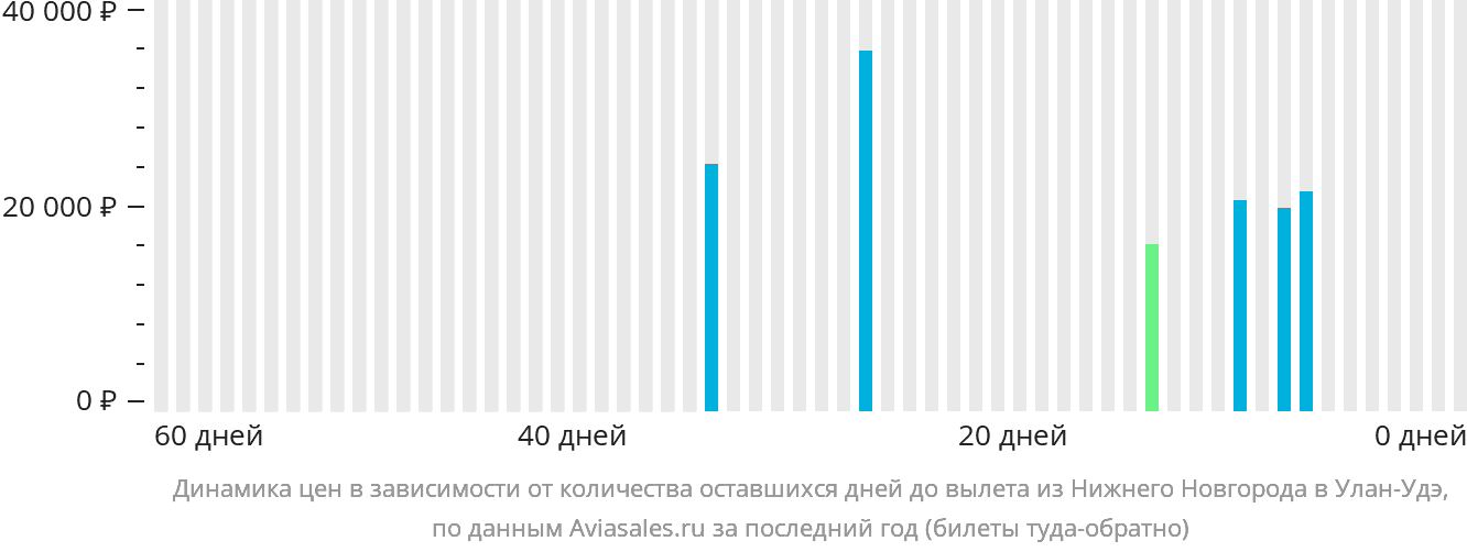 Динамика цен в зависимости от количества оставшихся дней до вылета из Нижнего Новгорода в Улан-Удэ