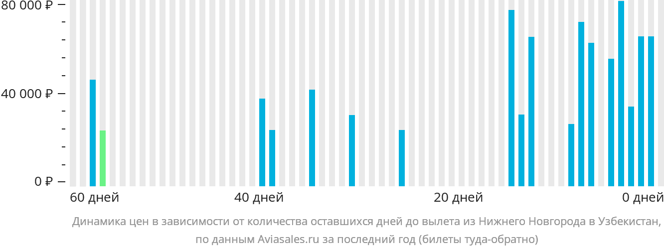 Динамика цен в зависимости от количества оставшихся дней до вылета из Нижнего Новгорода в Узбекистан