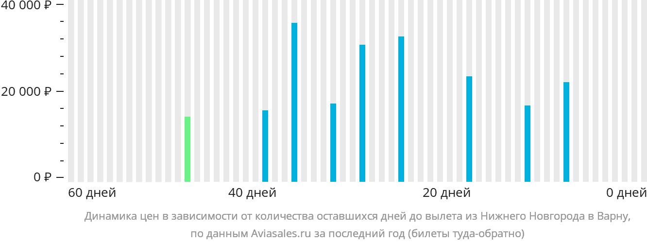Динамика цен в зависимости от количества оставшихся дней до вылета из Нижнего Новгорода в Варну
