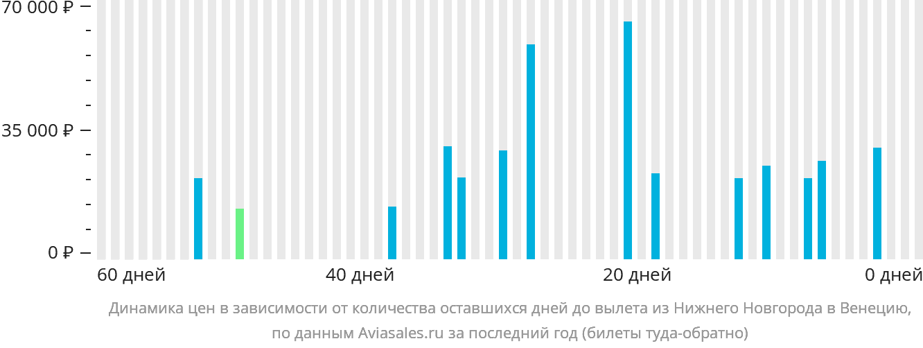 Динамика цен в зависимости от количества оставшихся дней до вылета из Нижнего Новгорода в Венецию