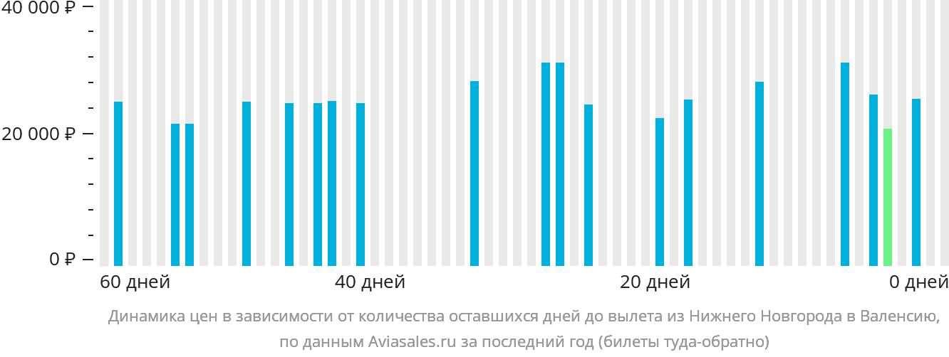 Динамика цен в зависимости от количества оставшихся дней до вылета из Нижнего Новгорода в Валенсию