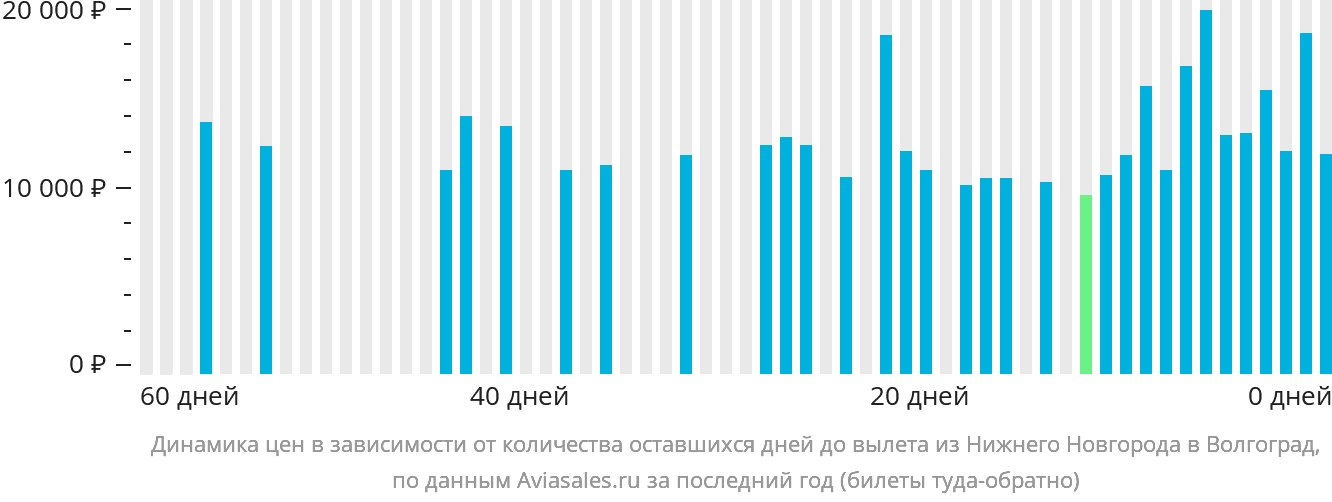 Динамика цен в зависимости от количества оставшихся дней до вылета из Нижнего Новгорода в Волгоград