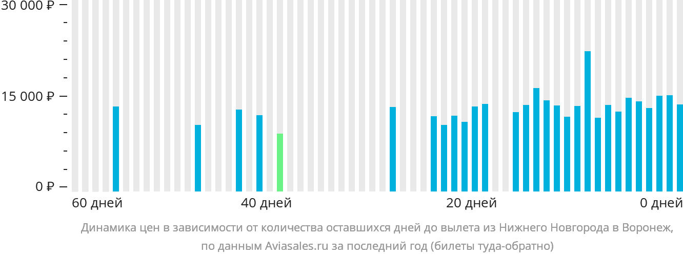 Динамика цен в зависимости от количества оставшихся дней до вылета из Нижнего Новгорода в Воронеж