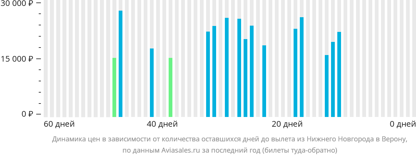 Динамика цен в зависимости от количества оставшихся дней до вылета из Нижнего Новгорода в Верону