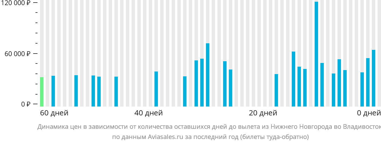 Динамика цен в зависимости от количества оставшихся дней до вылета из Нижнего Новгорода во Владивосток
