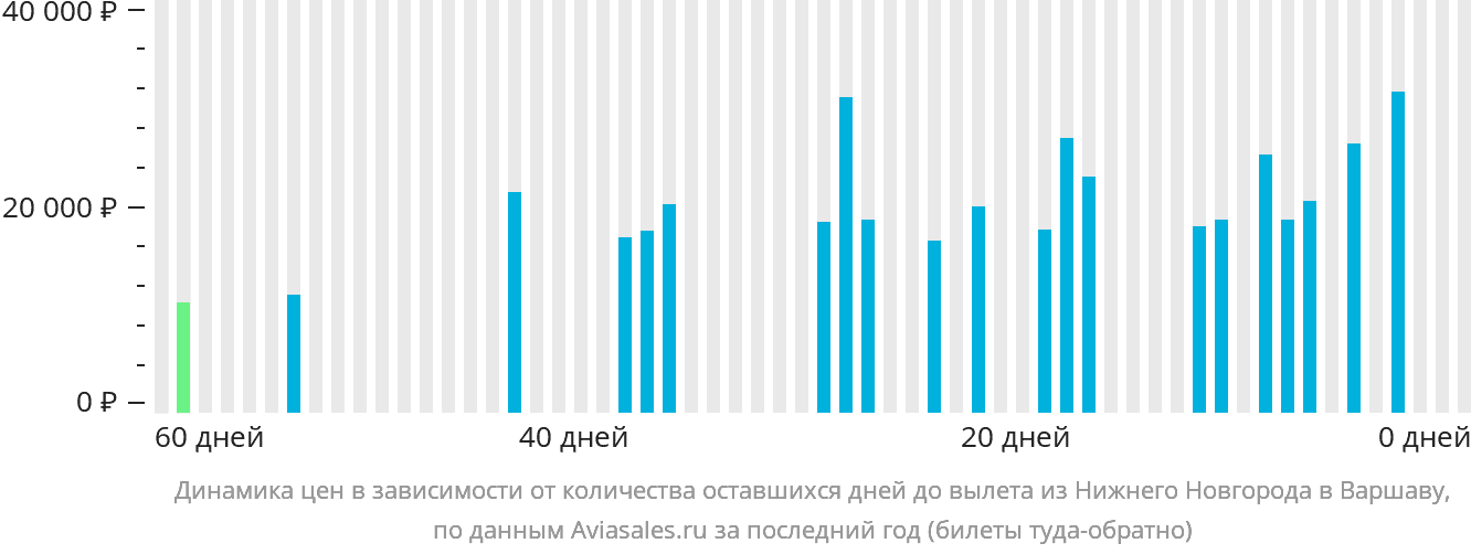 Динамика цен в зависимости от количества оставшихся дней до вылета из Нижнего Новгорода в Варшаву
