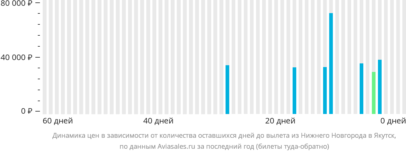 Динамика цен в зависимости от количества оставшихся дней до вылета из Нижнего Новгорода в Якутск
