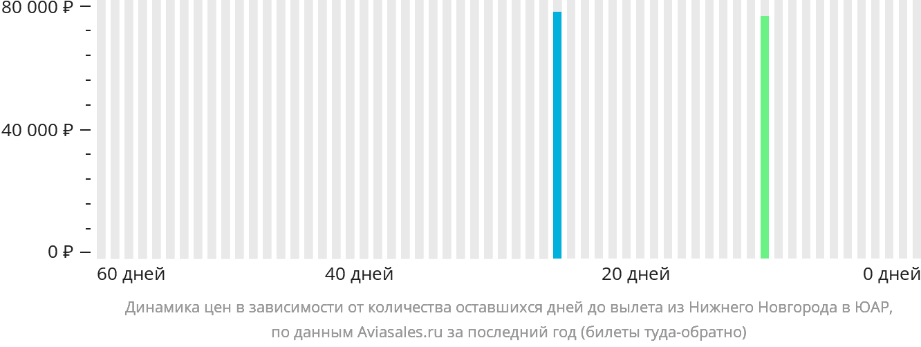 Динамика цен в зависимости от количества оставшихся дней до вылета из Нижнего Новгорода в ЮАР