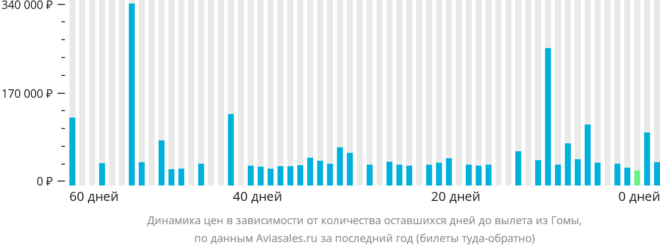 Динамика цен в зависимости от количества оставшихся дней до вылета из Гомы