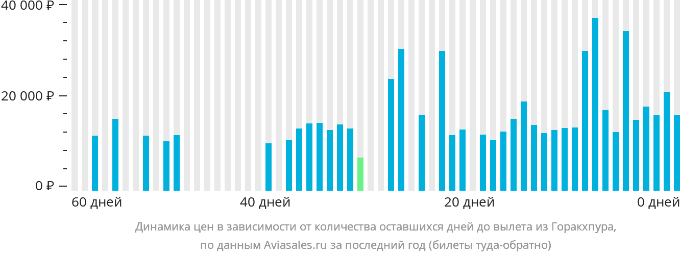 Динамика цен в зависимости от количества оставшихся дней до вылета из Горакхпура
